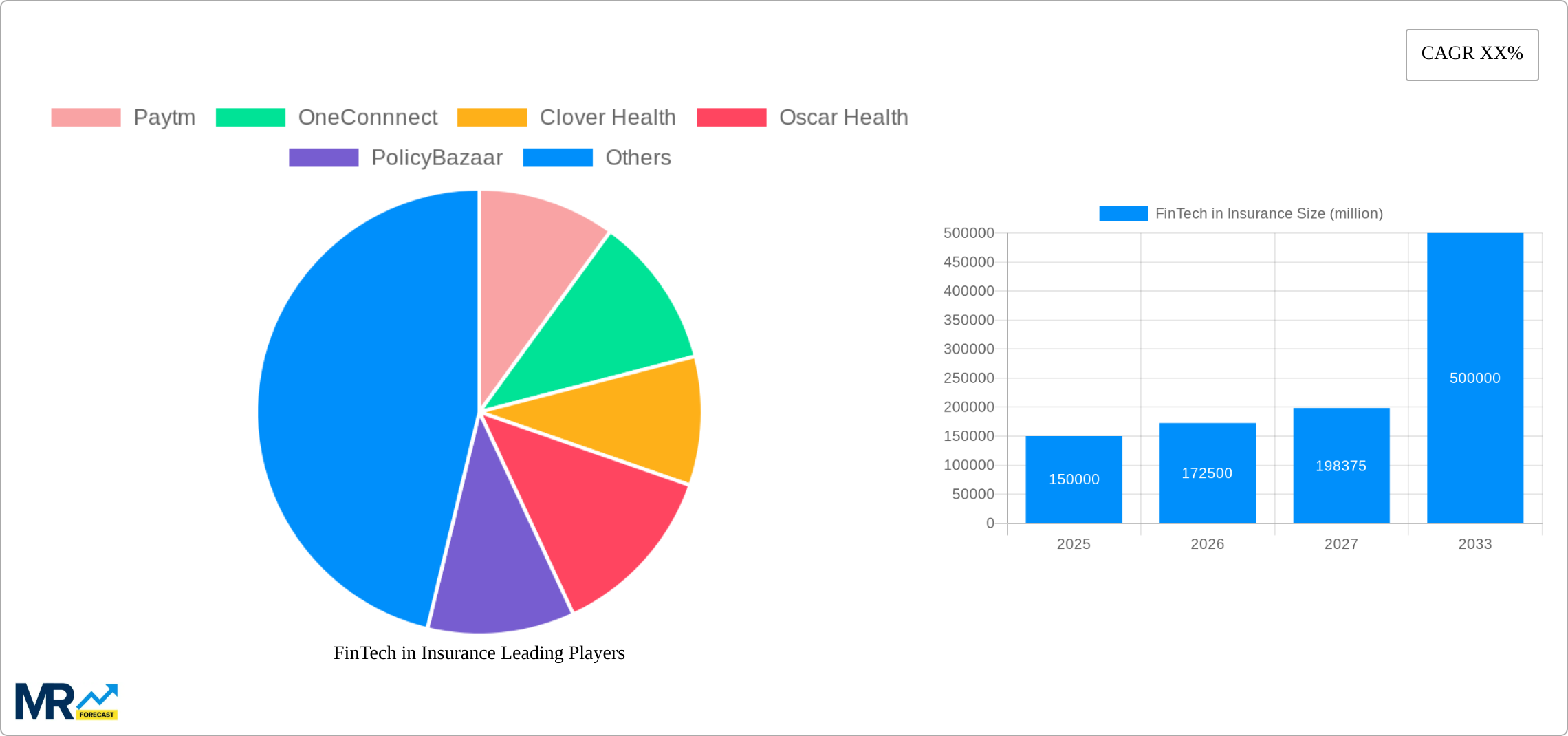 FinTech in Insurance Research Report - Market Size, Growth & Forecast