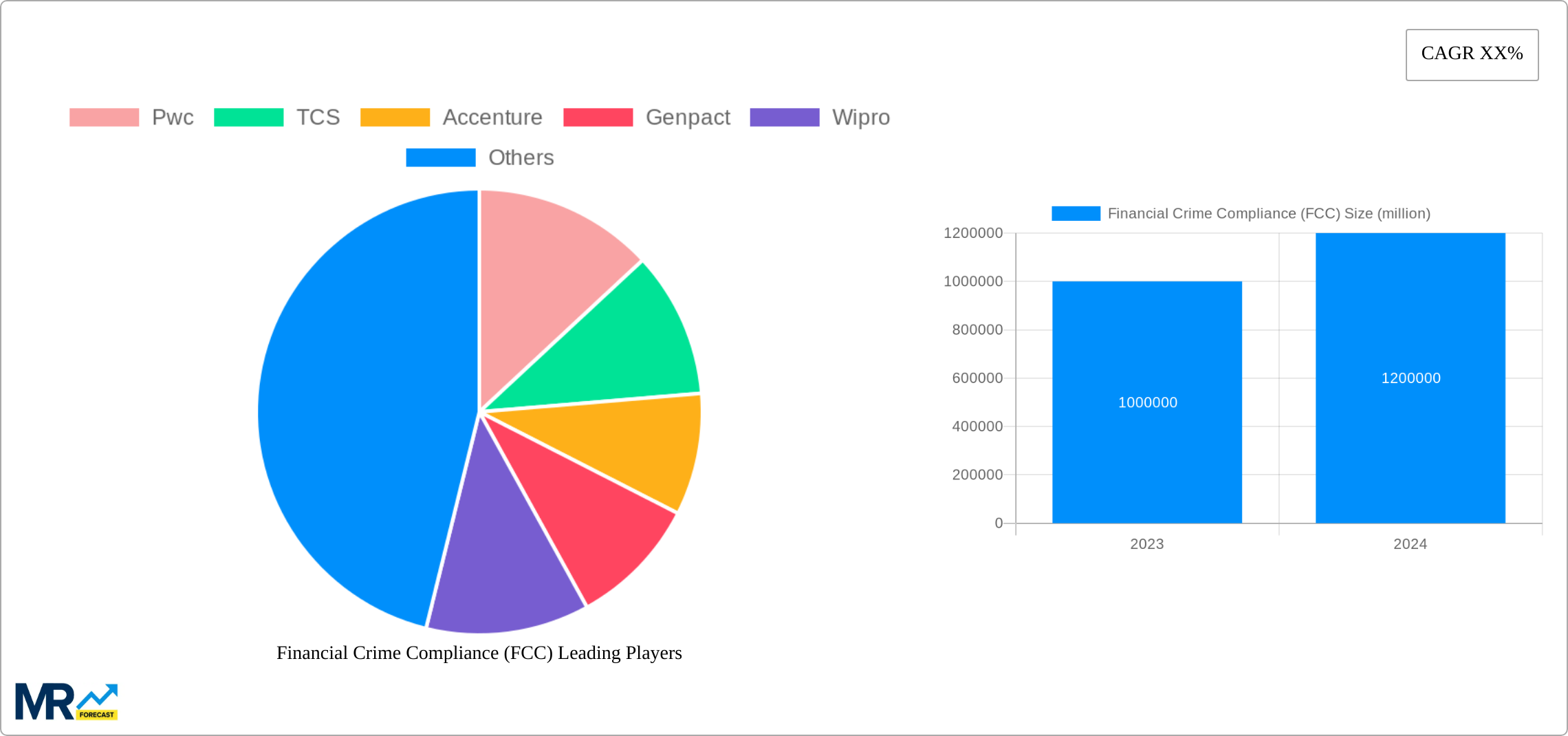 Financial Crime Compliance (FCC) Research Report - Market Size, Growth & Forecast