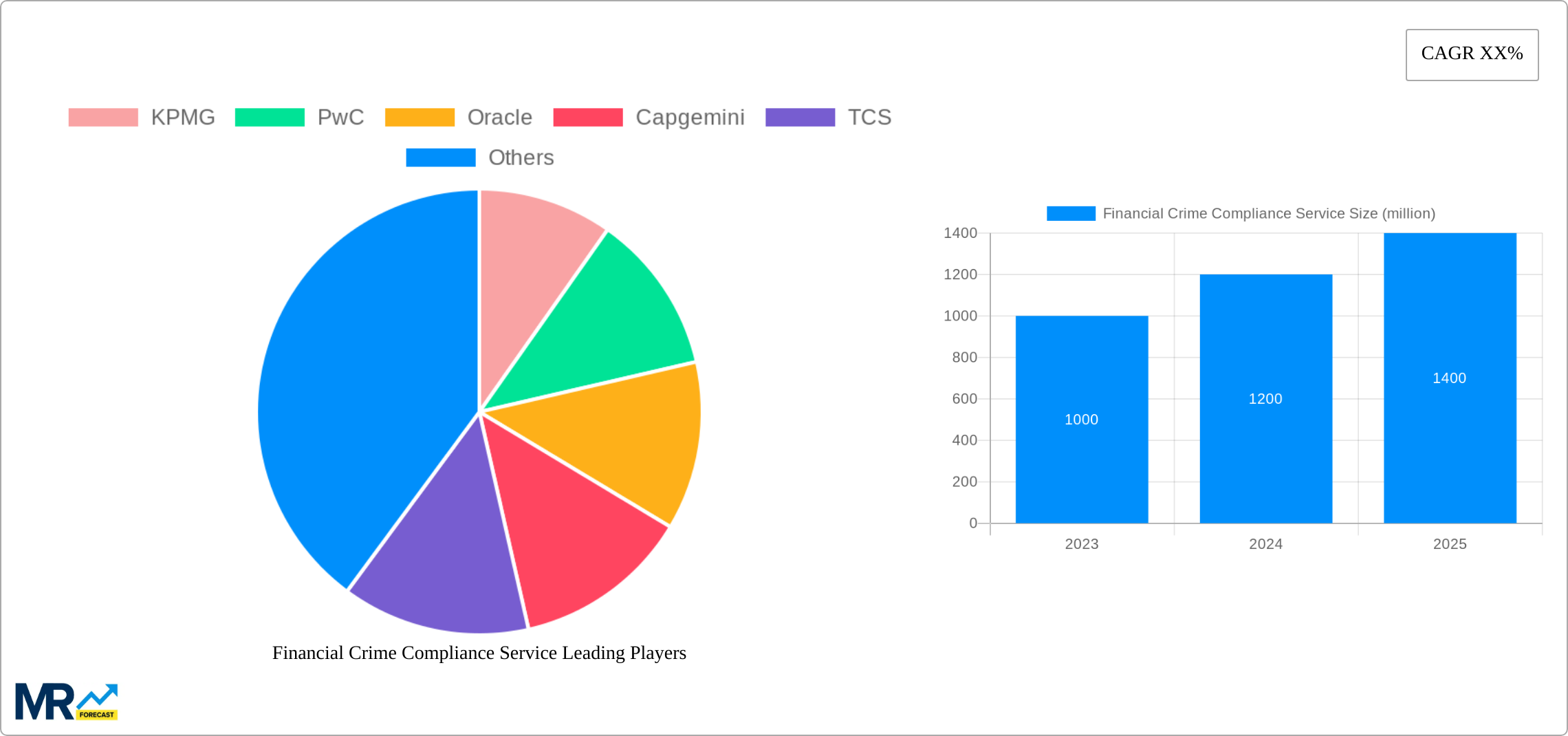 Financial Crime Compliance Service Research Report - Market Size, Growth & Forecast