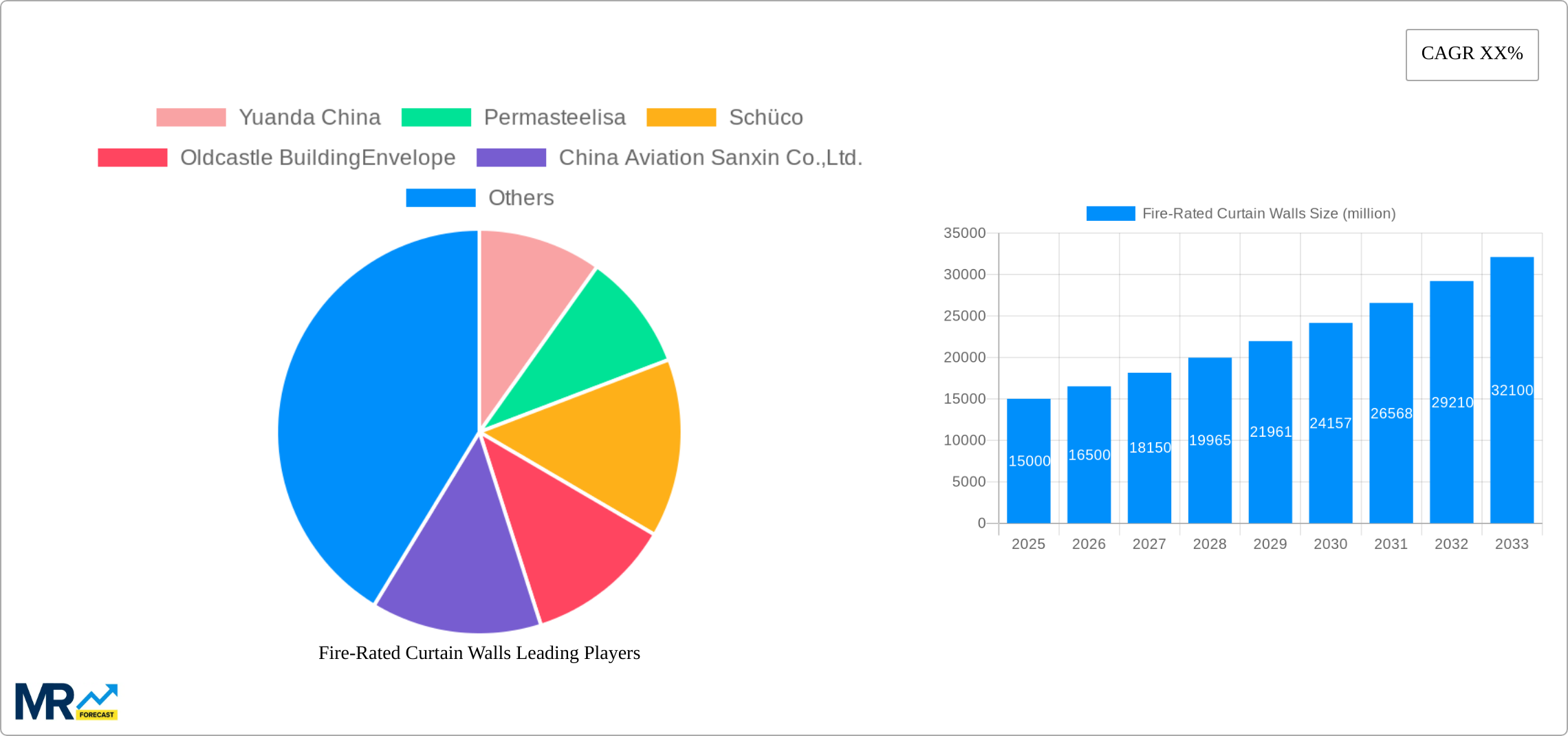 Fire-Rated Curtain Walls Research Report - Market Size, Growth & Forecast