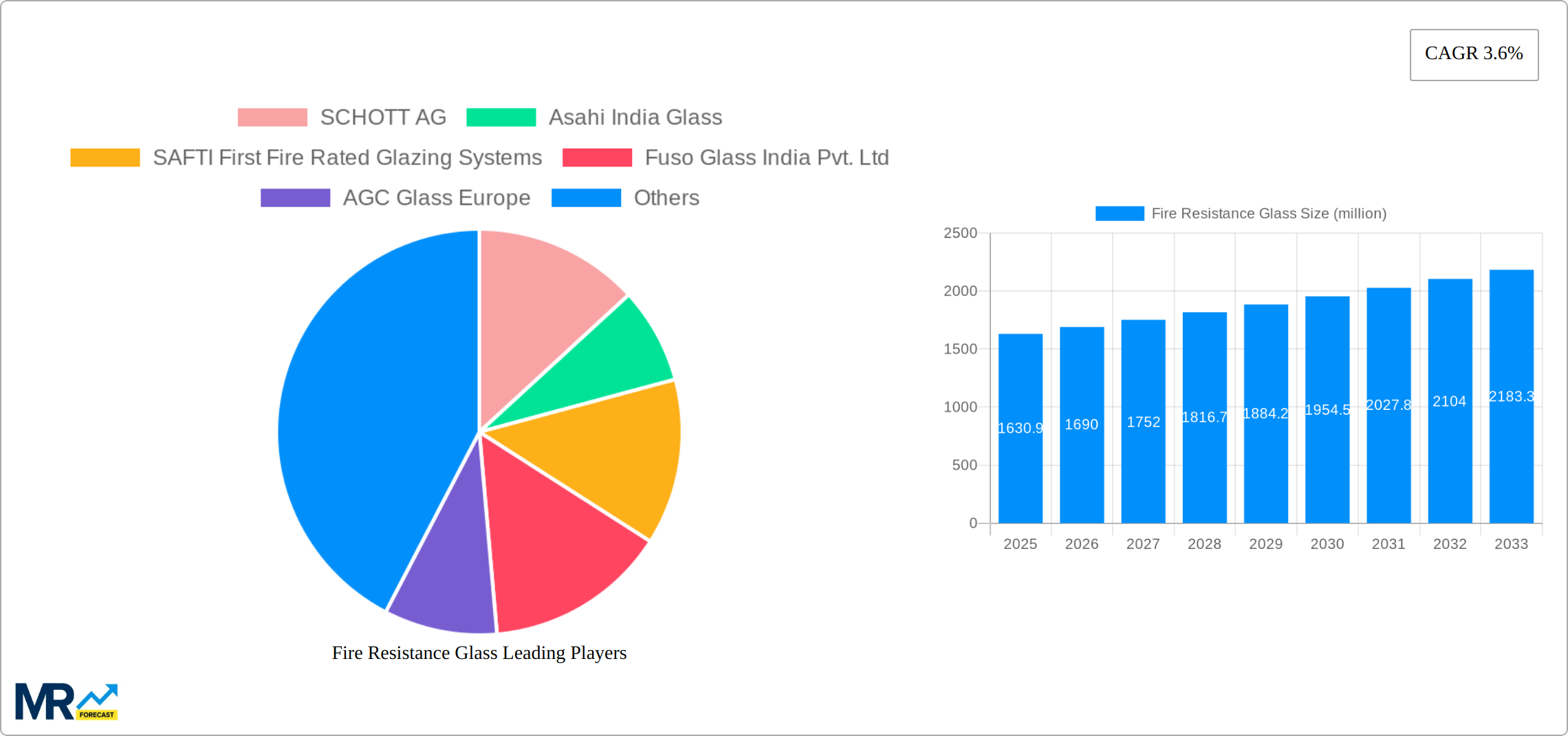 Fire Resistance Glass Research Report - Market Size, Growth & Forecast