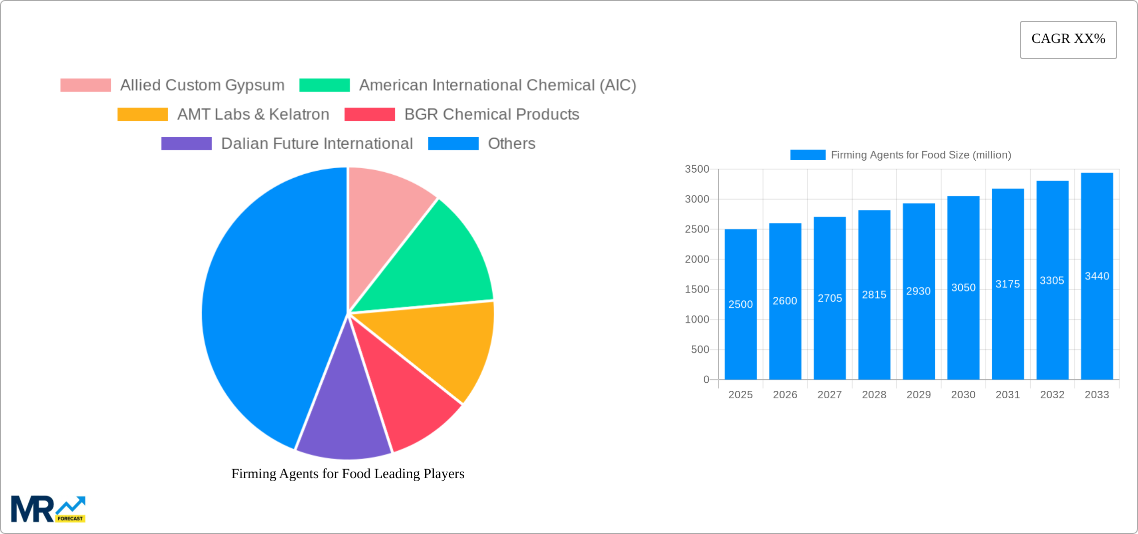 Firming Agents for Food Research Report - Market Size, Growth & Forecast