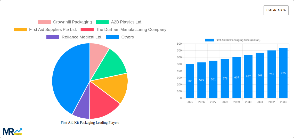 First Aid Kit Packaging Research Report - Market Size, Growth & Forecast