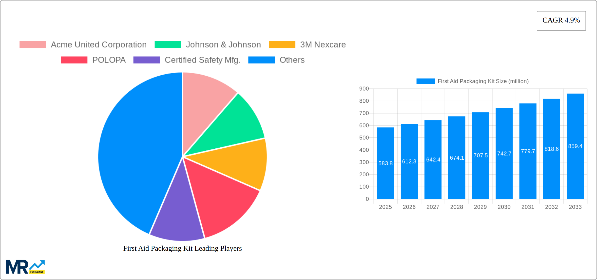 First Aid Packaging Kit Research Report - Market Size, Growth & Forecast