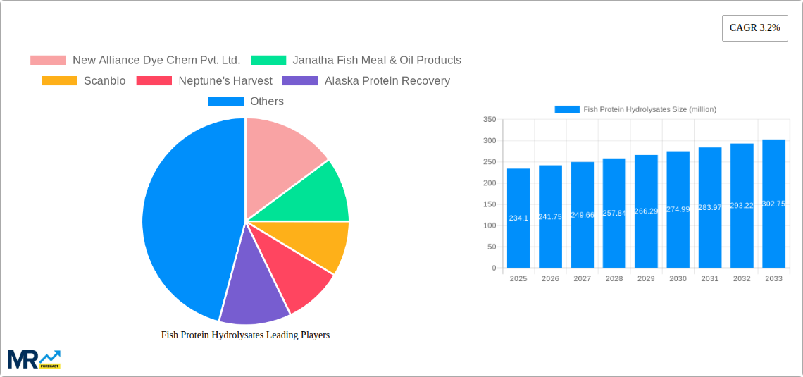 Fish Protein Hydrolysates Research Report - Market Size, Growth & Forecast