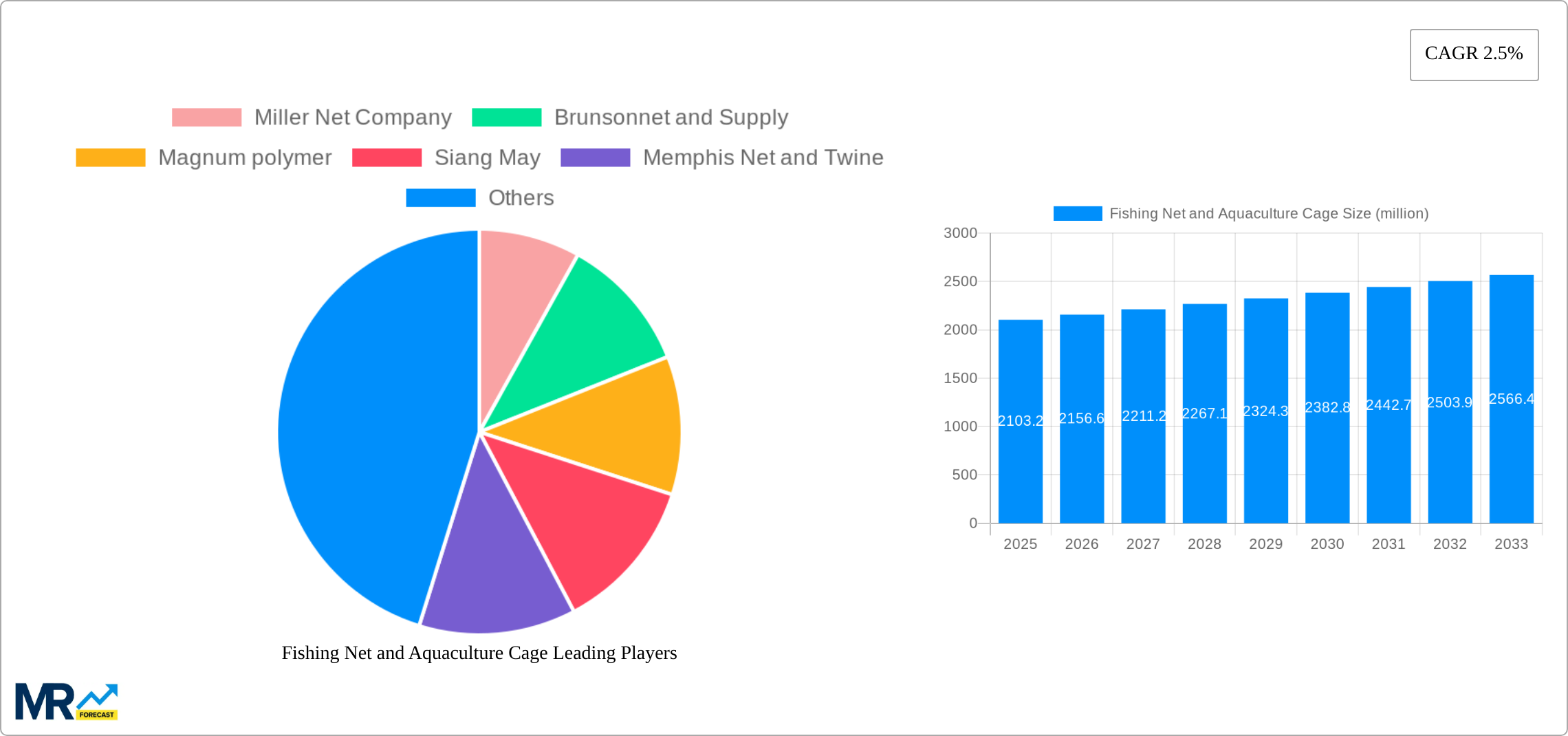 Fishing Net and Aquaculture Cage Research Report - Market Size, Growth & Forecast