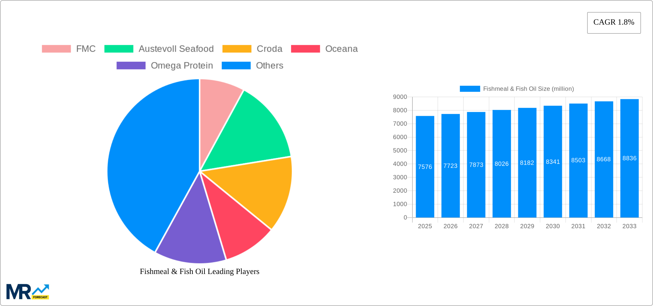 Fishmeal & Fish Oil Research Report - Market Size, Growth & Forecast