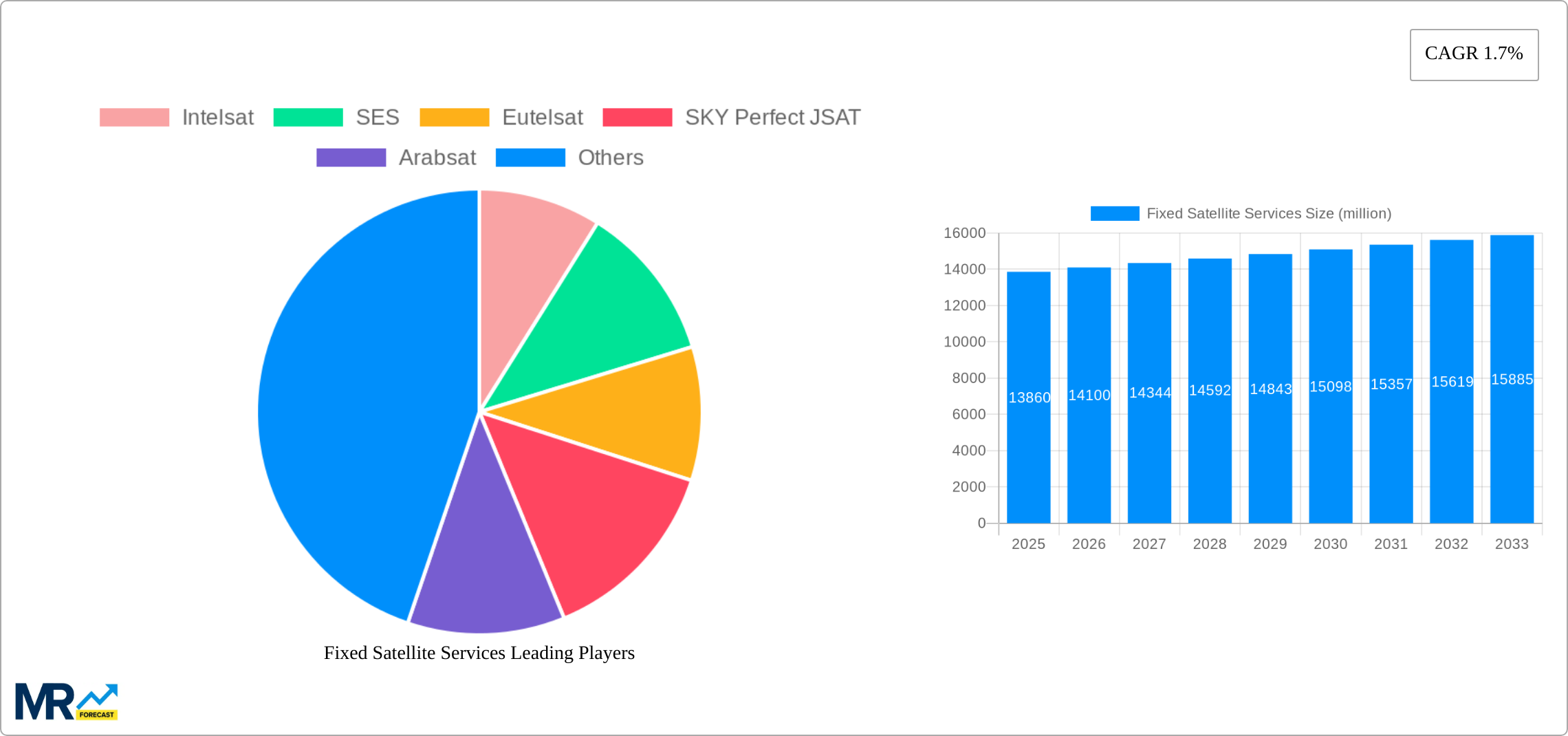 Fixed Satellite Services Research Report - Market Size, Growth & Forecast