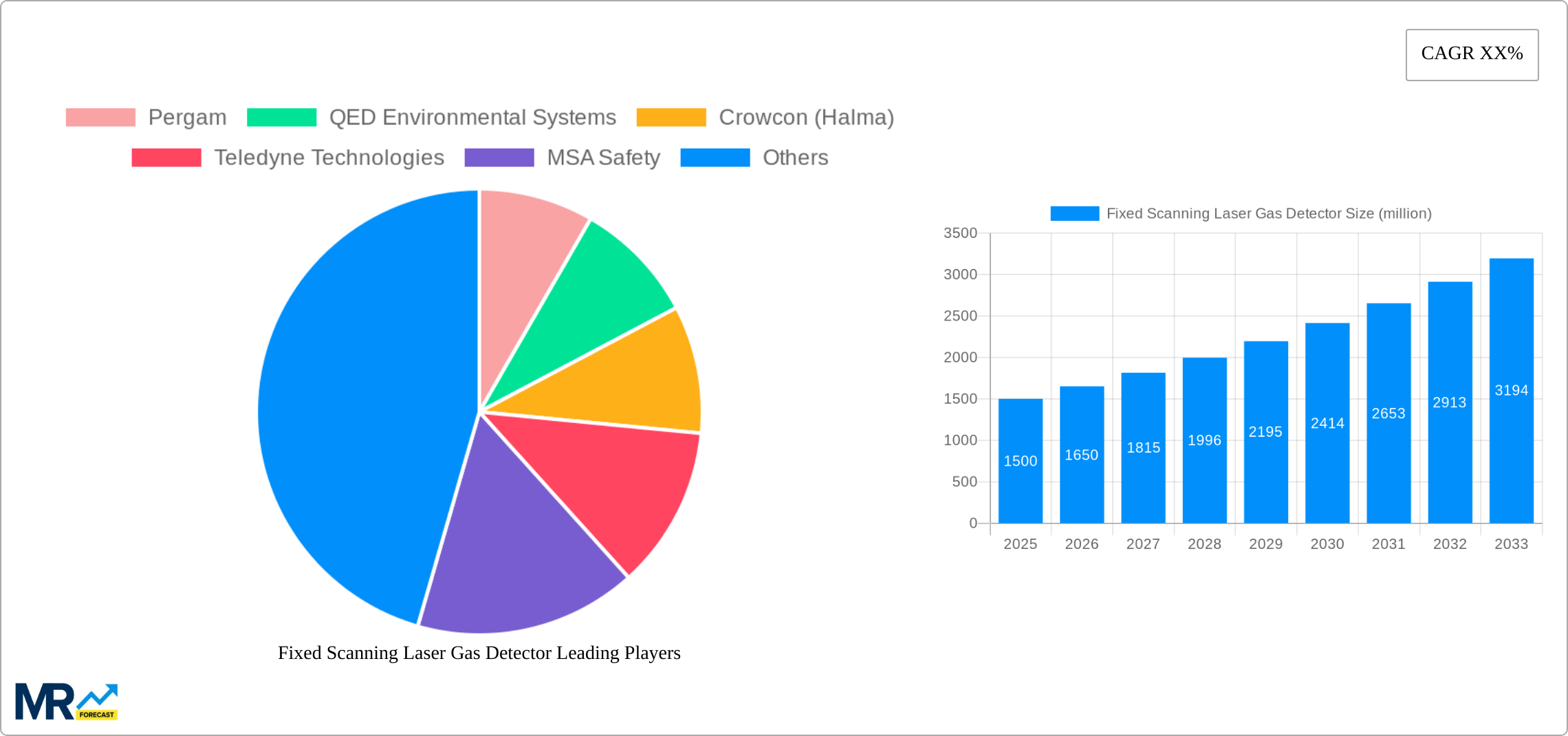 Fixed Scanning Laser Gas Detector Research Report - Market Size, Growth & Forecast