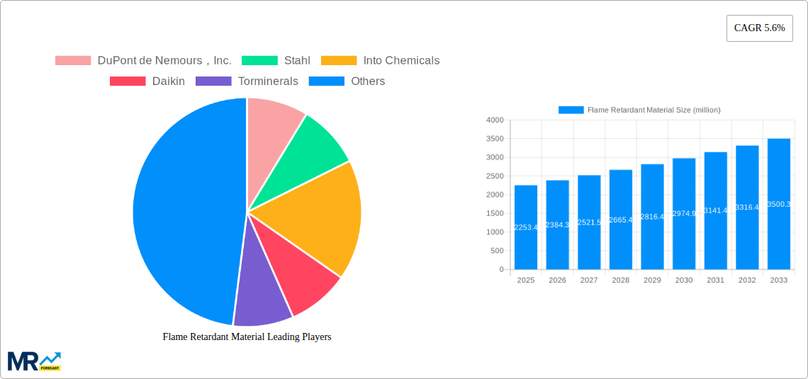 Flame Retardant Material Research Report - Market Size, Growth & Forecast