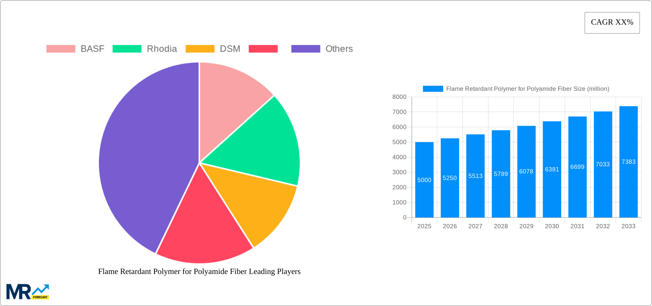 Flame Retardant Polymer for Polyamide Fiber Research Report - Market Size, Growth & Forecast