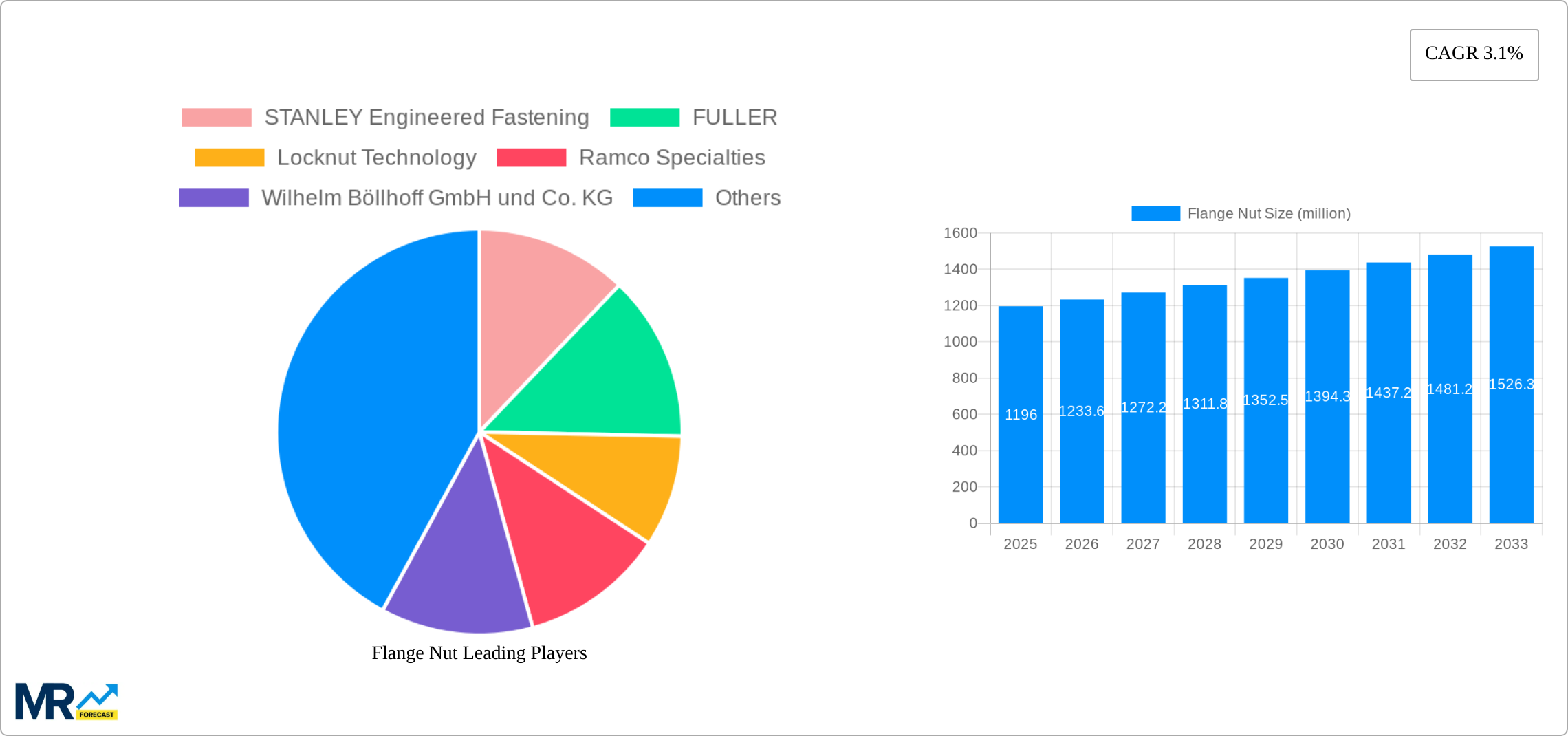 Flange Nut Research Report - Market Size, Growth & Forecast