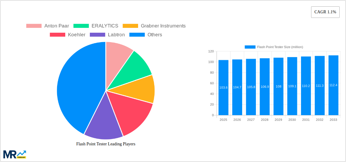 Flash Point Tester Research Report - Market Size, Growth & Forecast