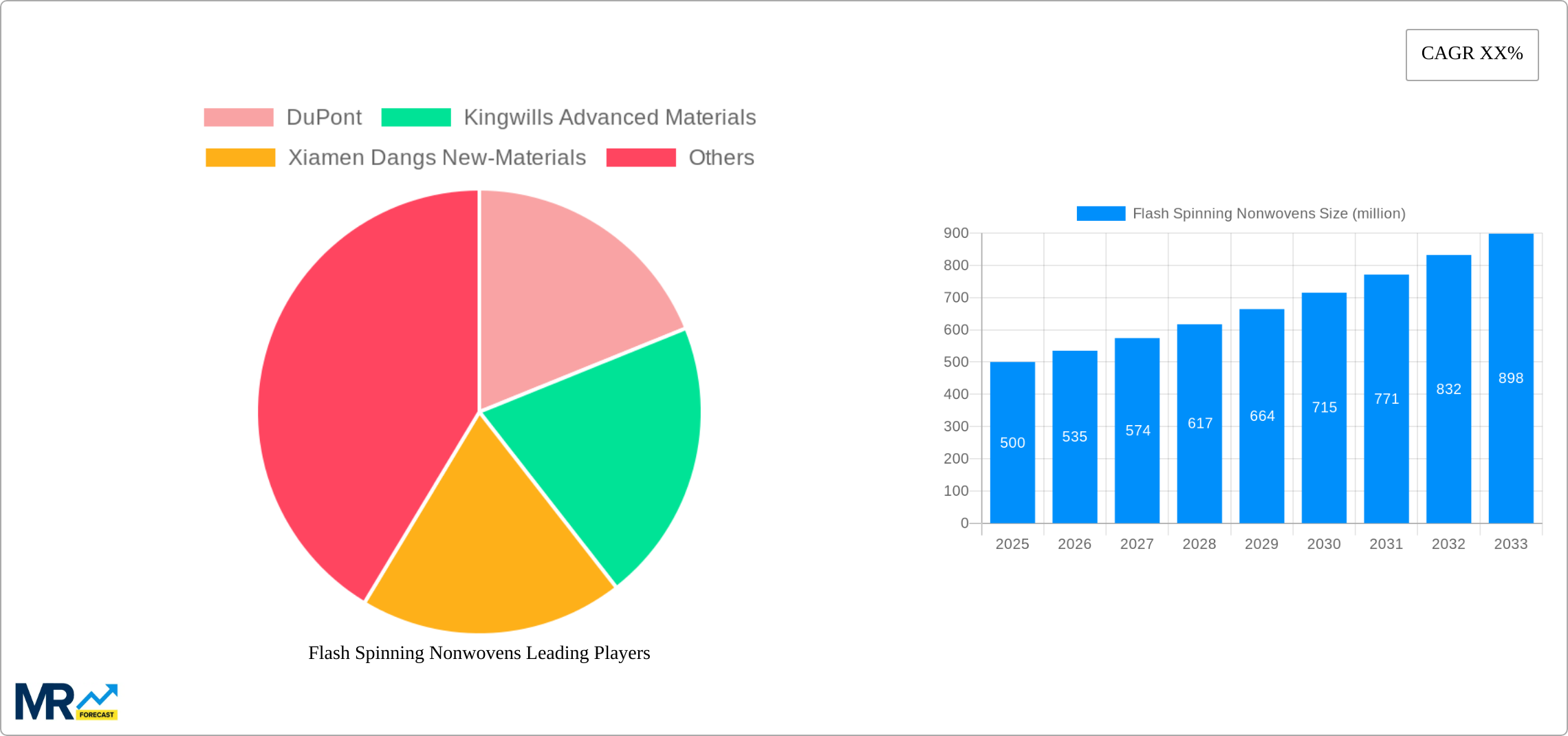 Flash Spinning Nonwovens Research Report - Market Size, Growth & Forecast