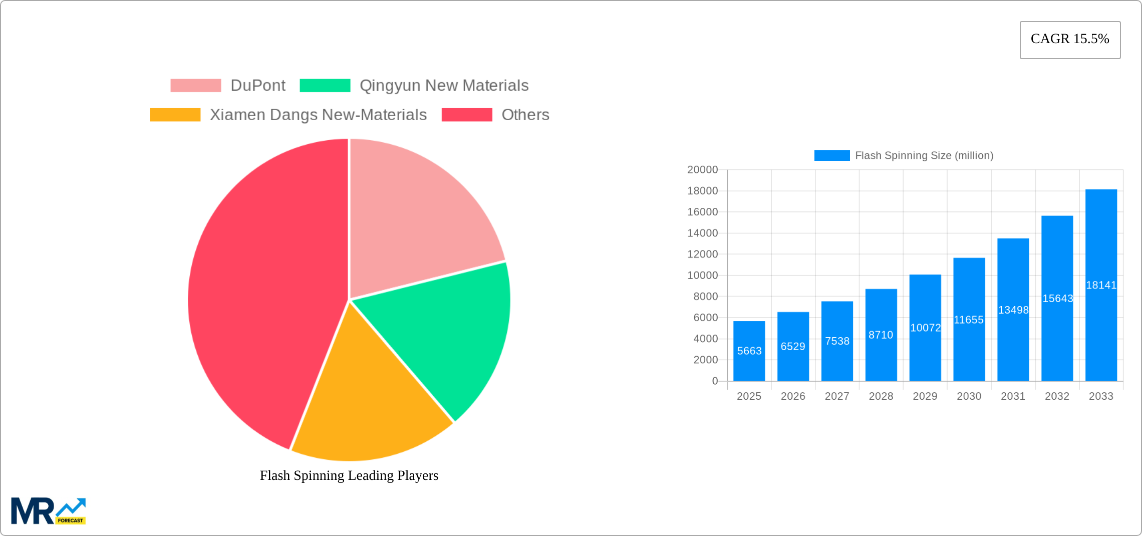 Flash Spinning Research Report - Market Size, Growth & Forecast