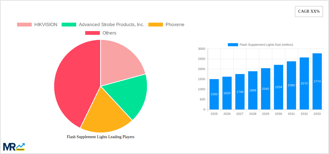 Flash Supplement Lights Research Report - Market Size, Growth & Forecast