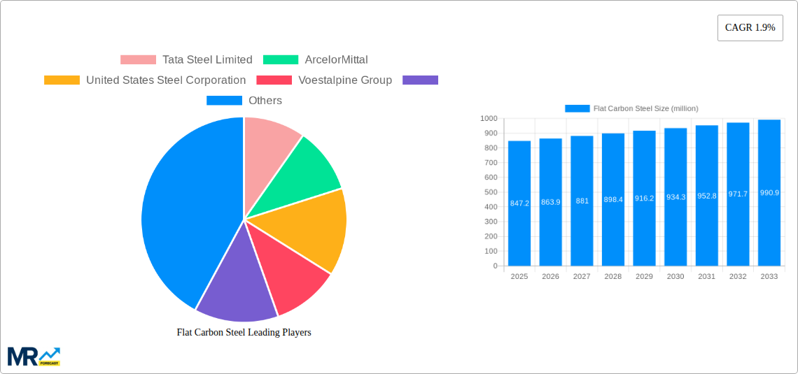Flat Carbon Steel Research Report - Market Size, Growth & Forecast
