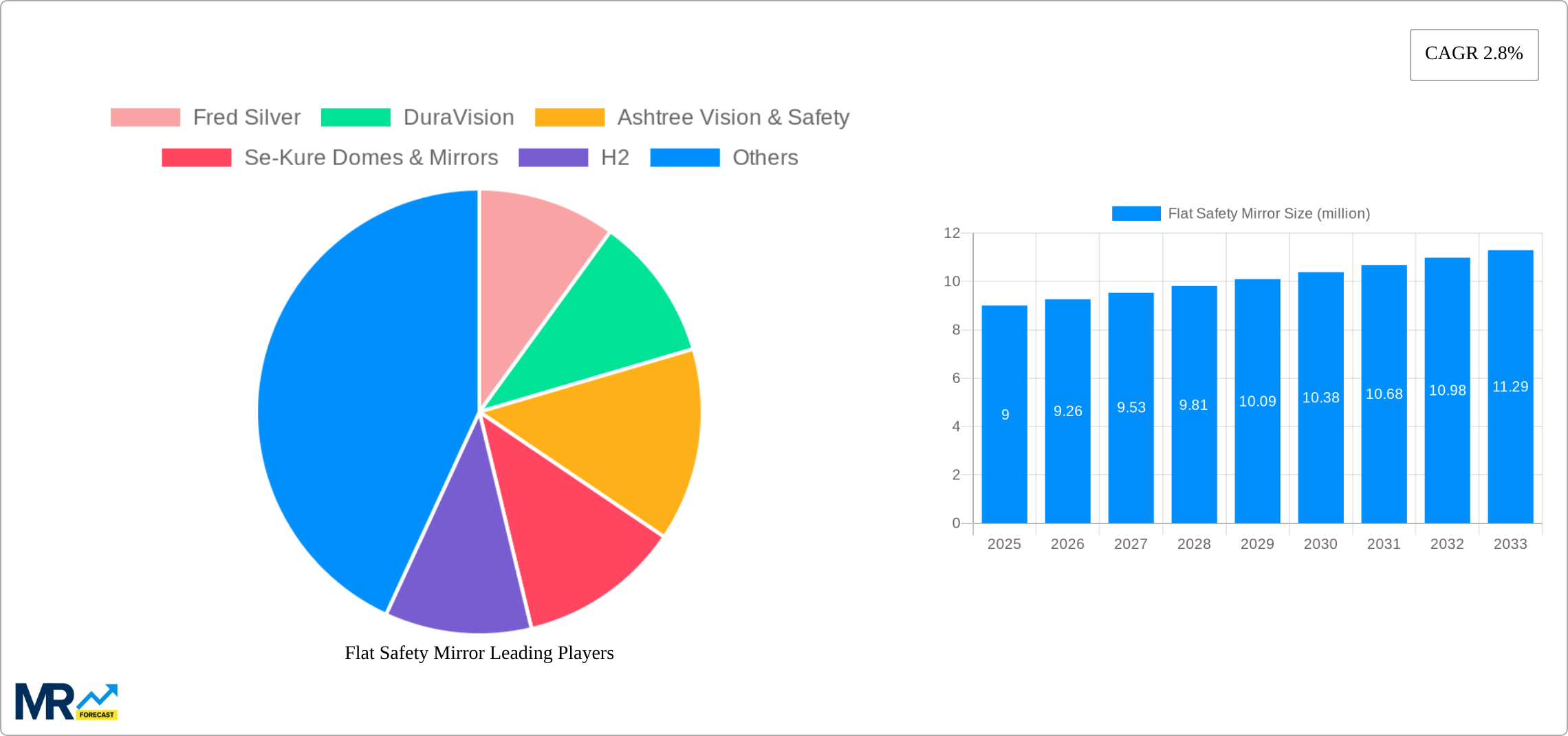 Flat Safety Mirror Research Report - Market Size, Growth & Forecast