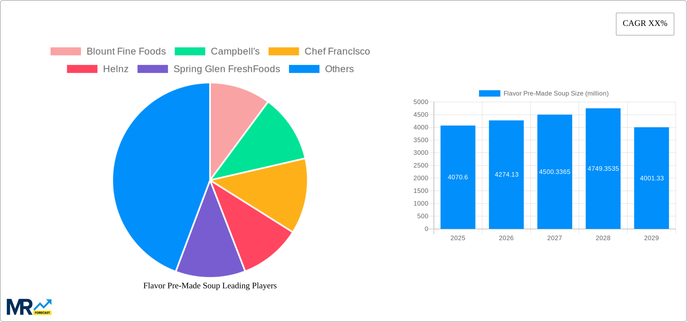 Flavor Pre-Made Soup Research Report - Market Size, Growth & Forecast