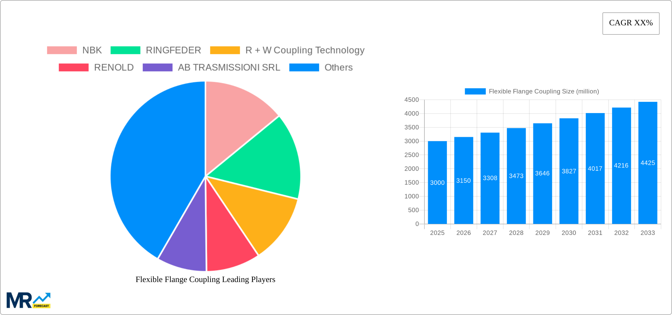 Flexible Flange Coupling Research Report - Market Size, Growth & Forecast