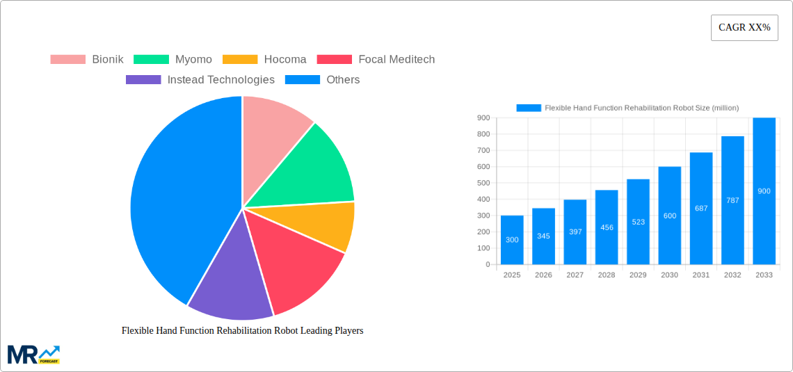 Flexible Hand Function Rehabilitation Robot Research Report - Market Size, Growth & Forecast