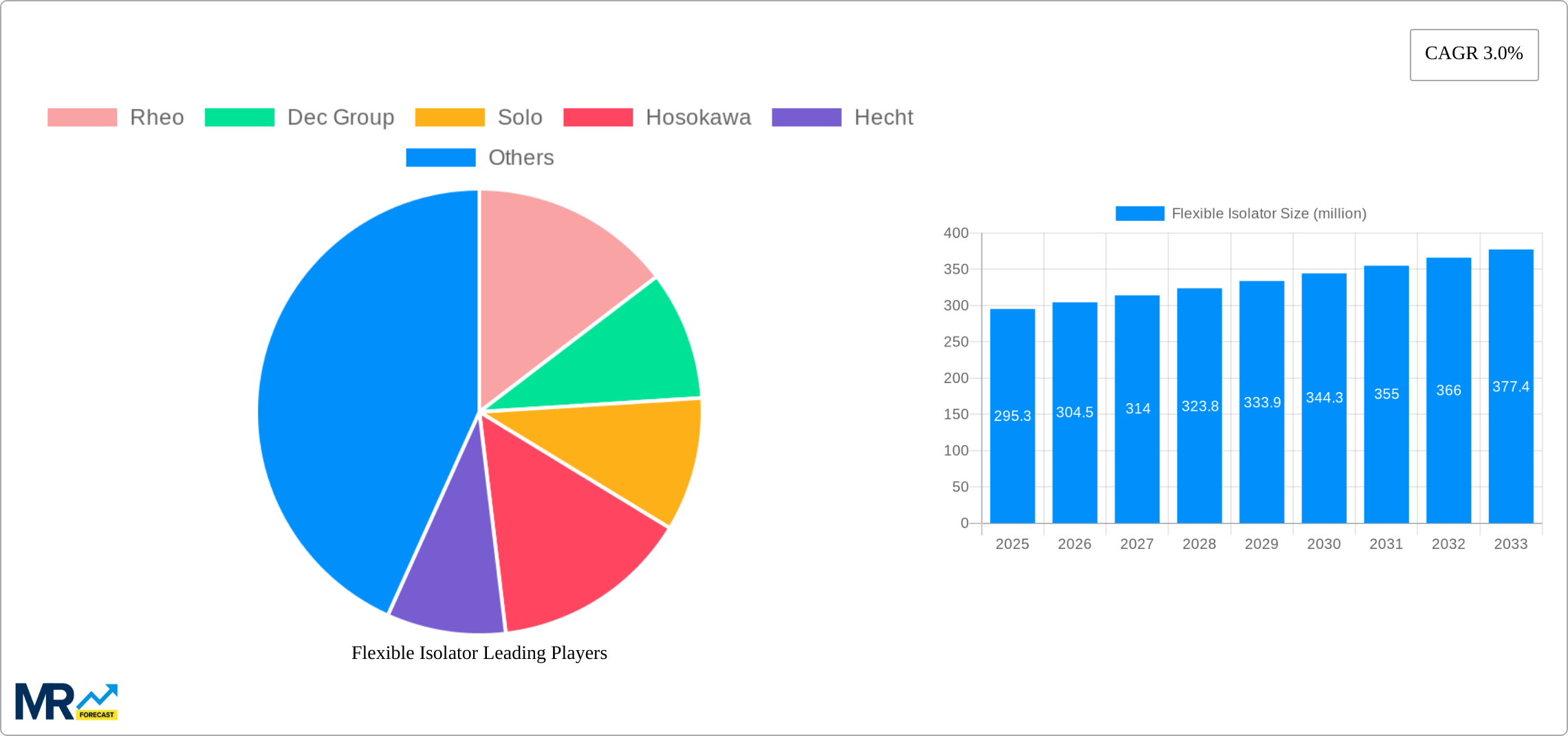Flexible Isolator Research Report - Market Size, Growth & Forecast