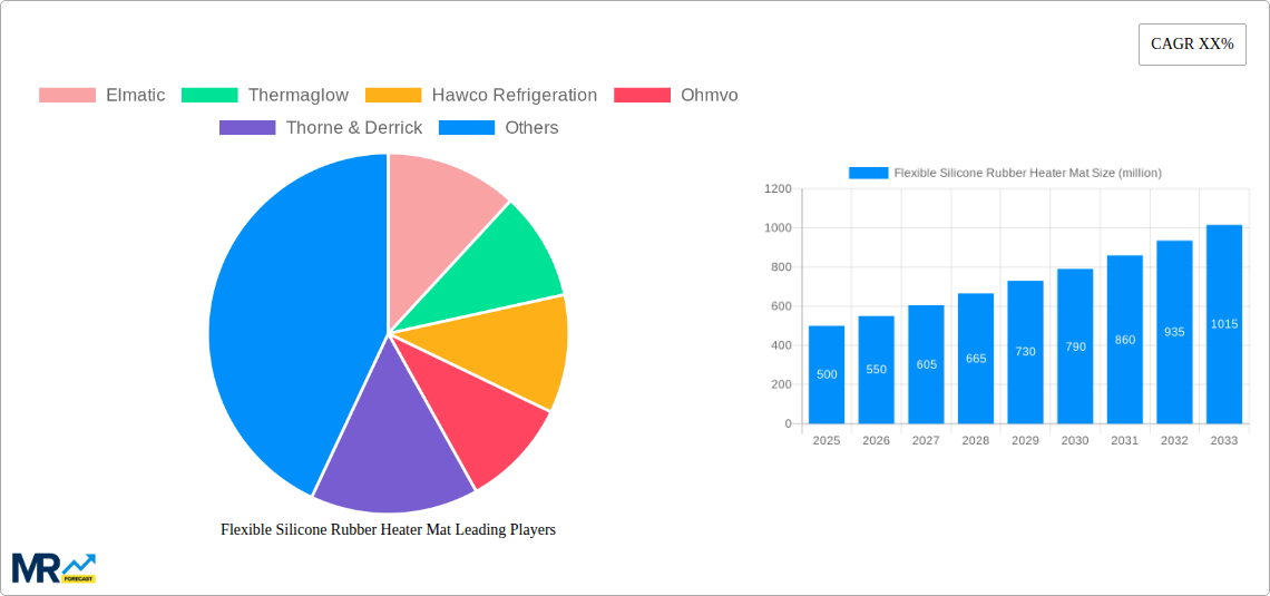 Flexible Silicone Rubber Heater Mat Research Report - Market Size, Growth & Forecast