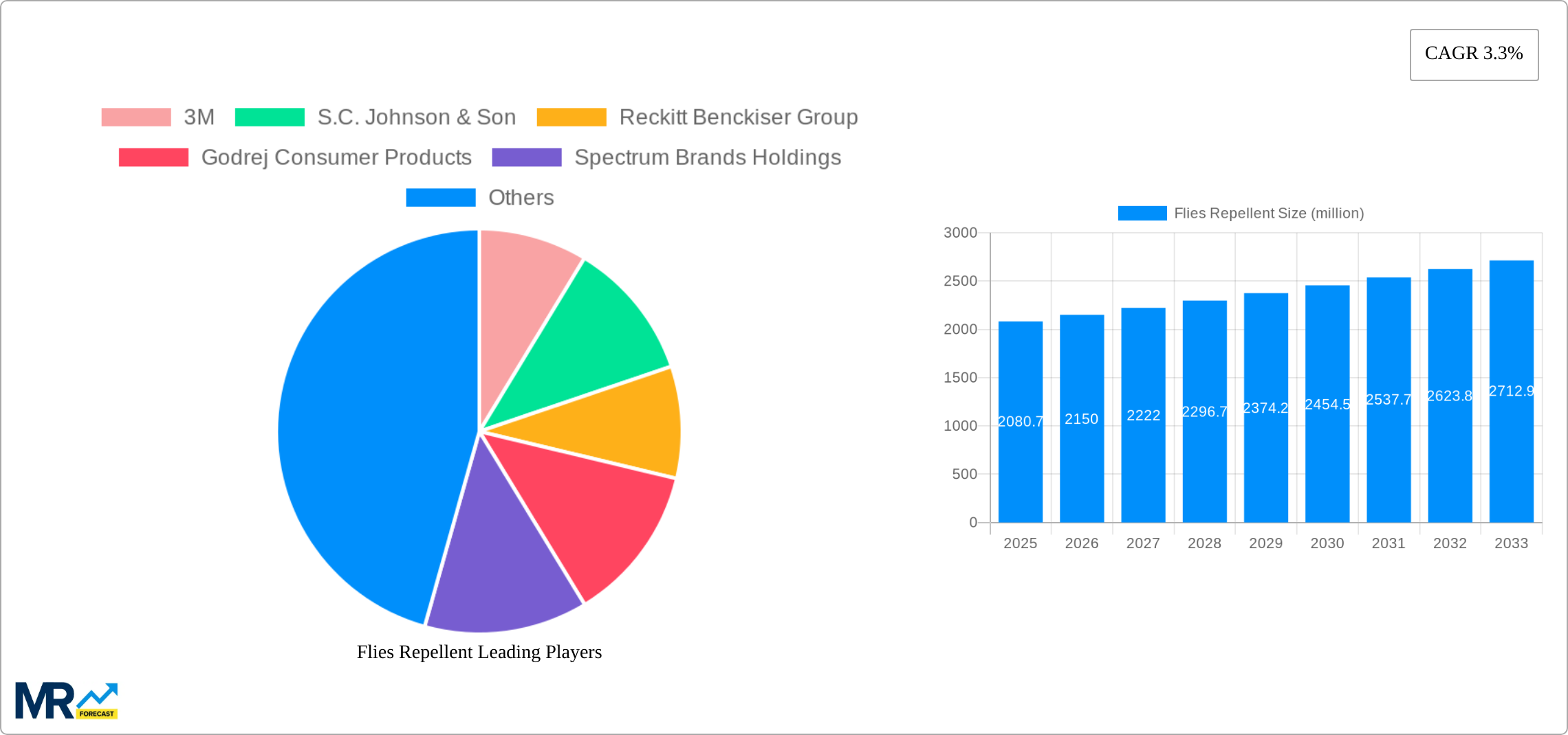 Flies Repellent Research Report - Market Size, Growth & Forecast