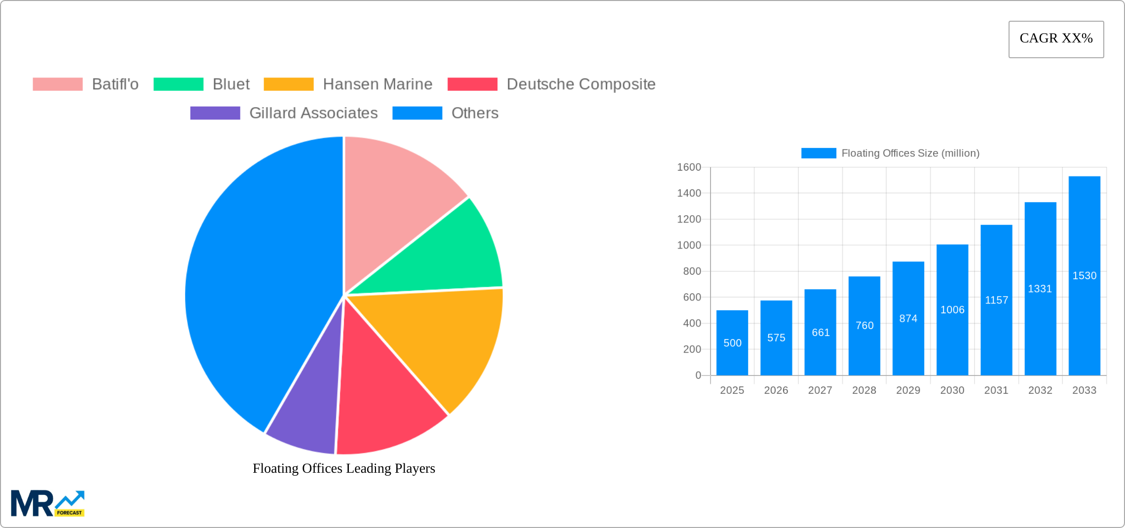 Floating Offices Research Report - Market Size, Growth & Forecast