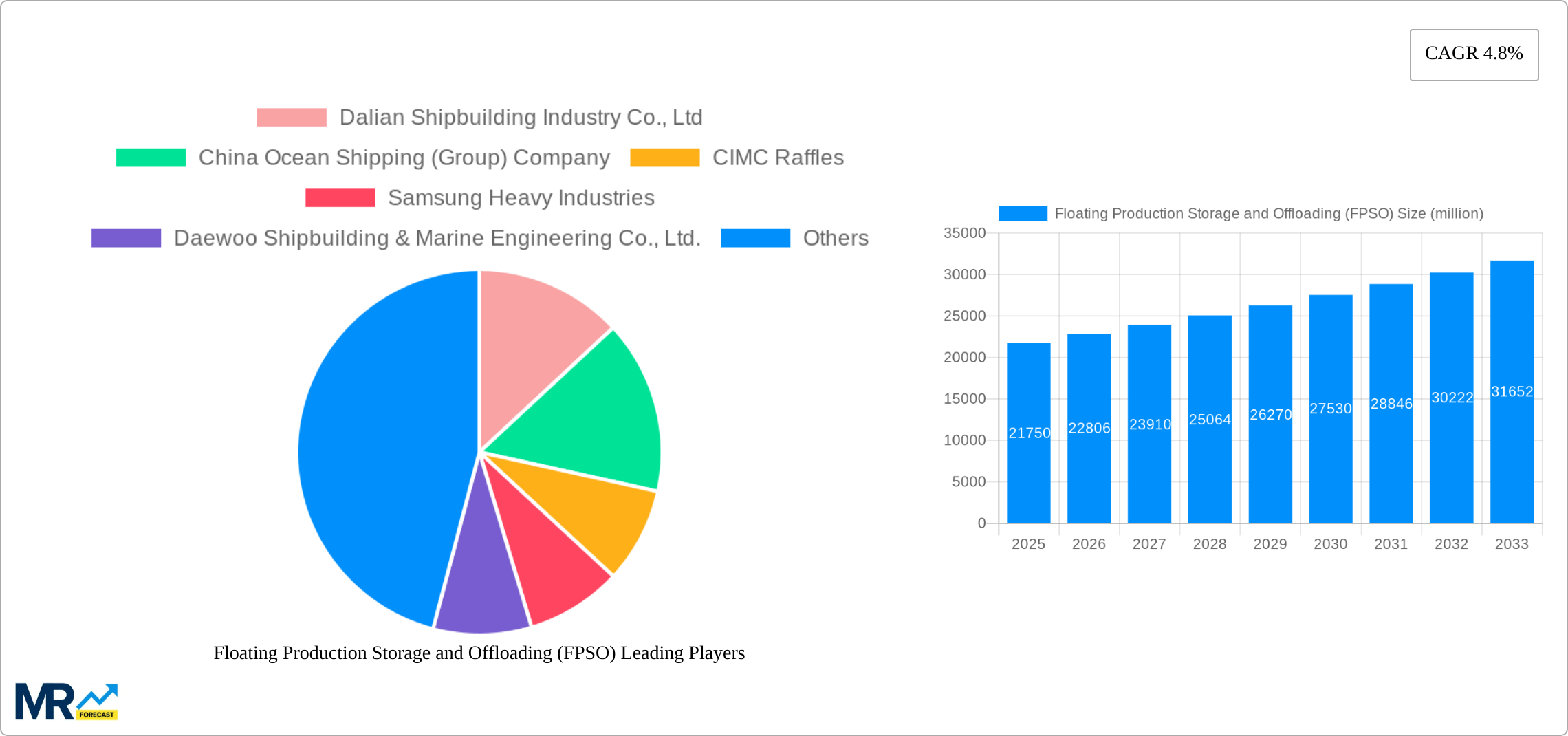 Floating Production Storage and Offloading (FPSO) Research Report - Market Size, Growth & Forecast