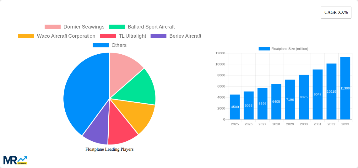 Floatplane Research Report - Market Size, Growth & Forecast