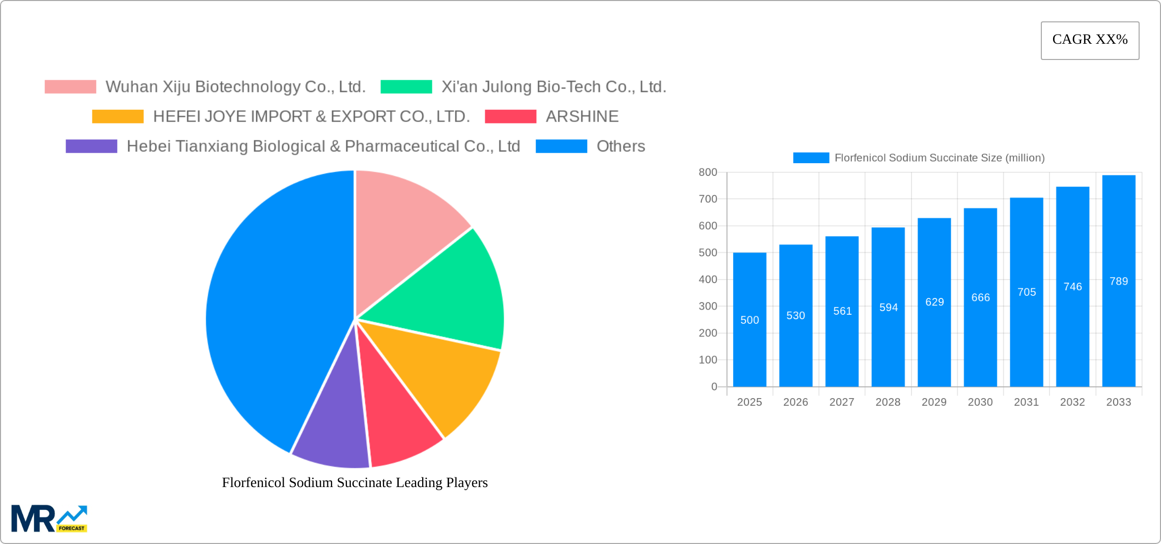 Florfenicol Sodium Succinate Research Report - Market Size, Growth & Forecast