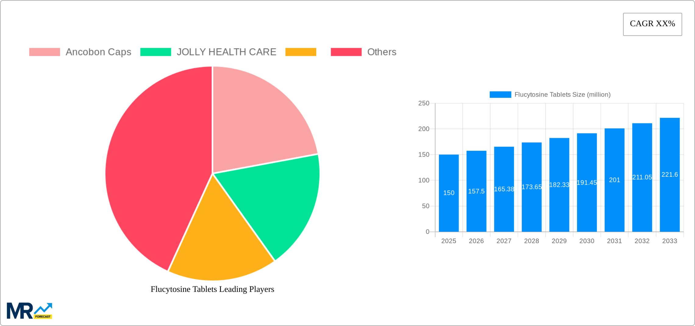 Flucytosine Tablets Research Report - Market Size, Growth & Forecast