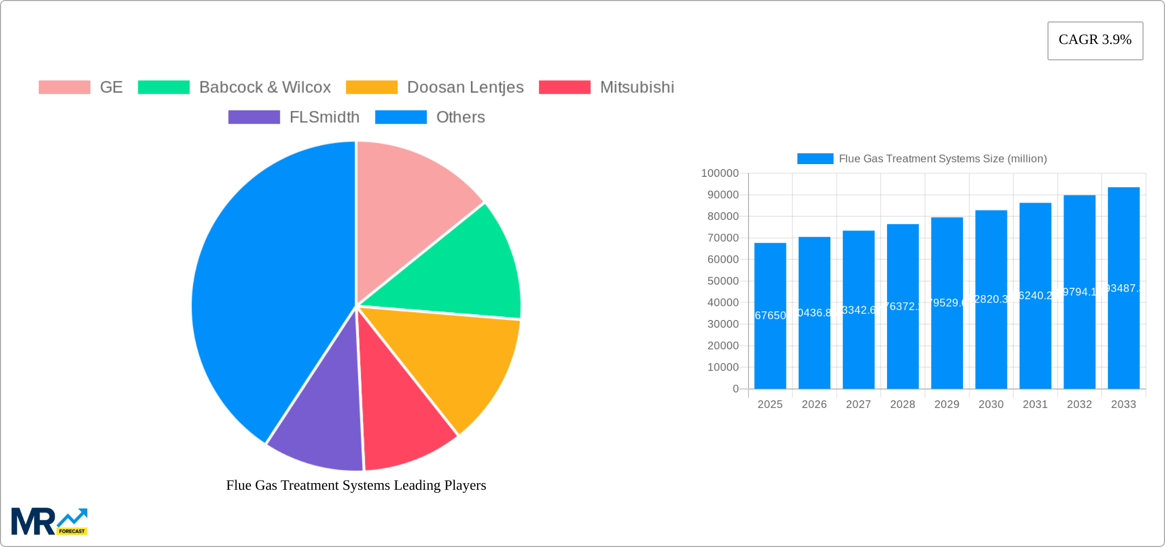 Flue Gas Treatment Systems Research Report - Market Size, Growth & Forecast