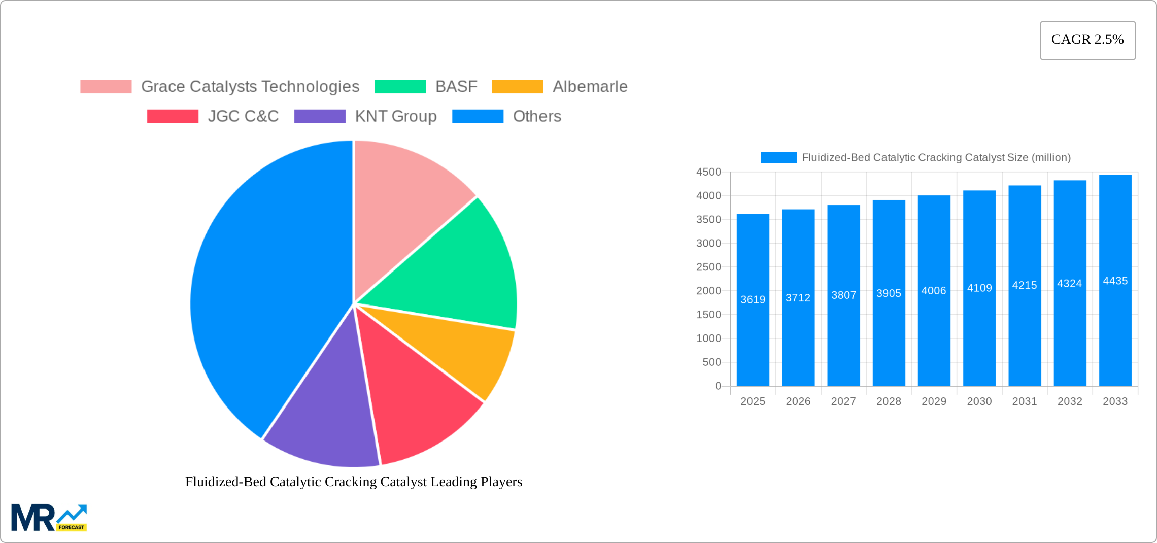 Fluidized-Bed Catalytic Cracking Catalyst Research Report - Market Size, Growth & Forecast