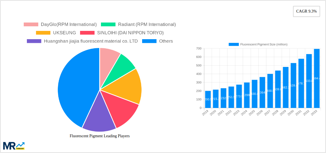 Fluorescent Pigment Research Report - Market Size, Growth & Forecast