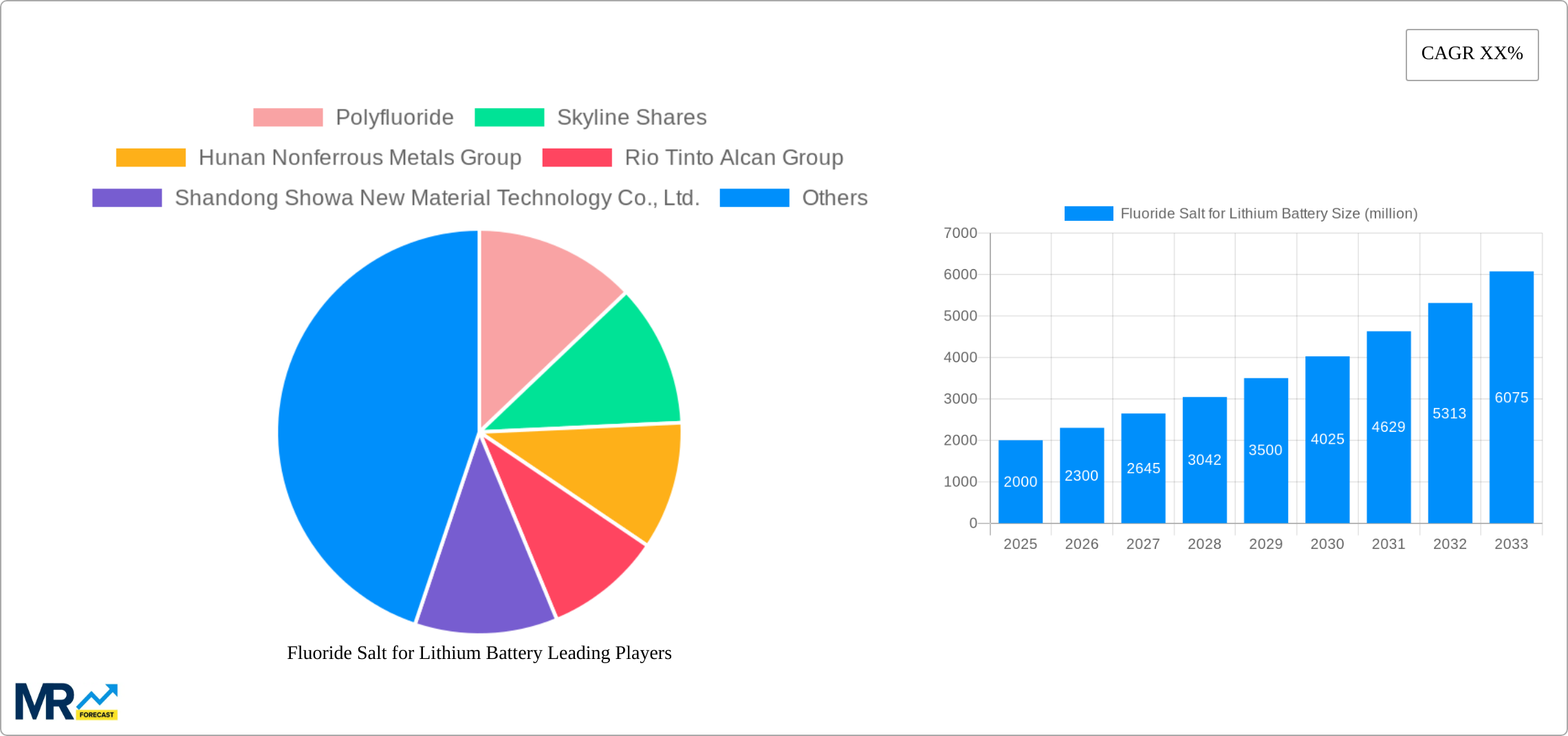 Fluoride Salt for Lithium Battery Research Report - Market Size, Growth & Forecast