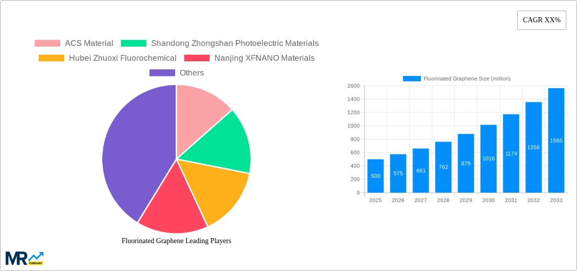 Fluorinated Graphene Research Report - Market Size, Growth & Forecast