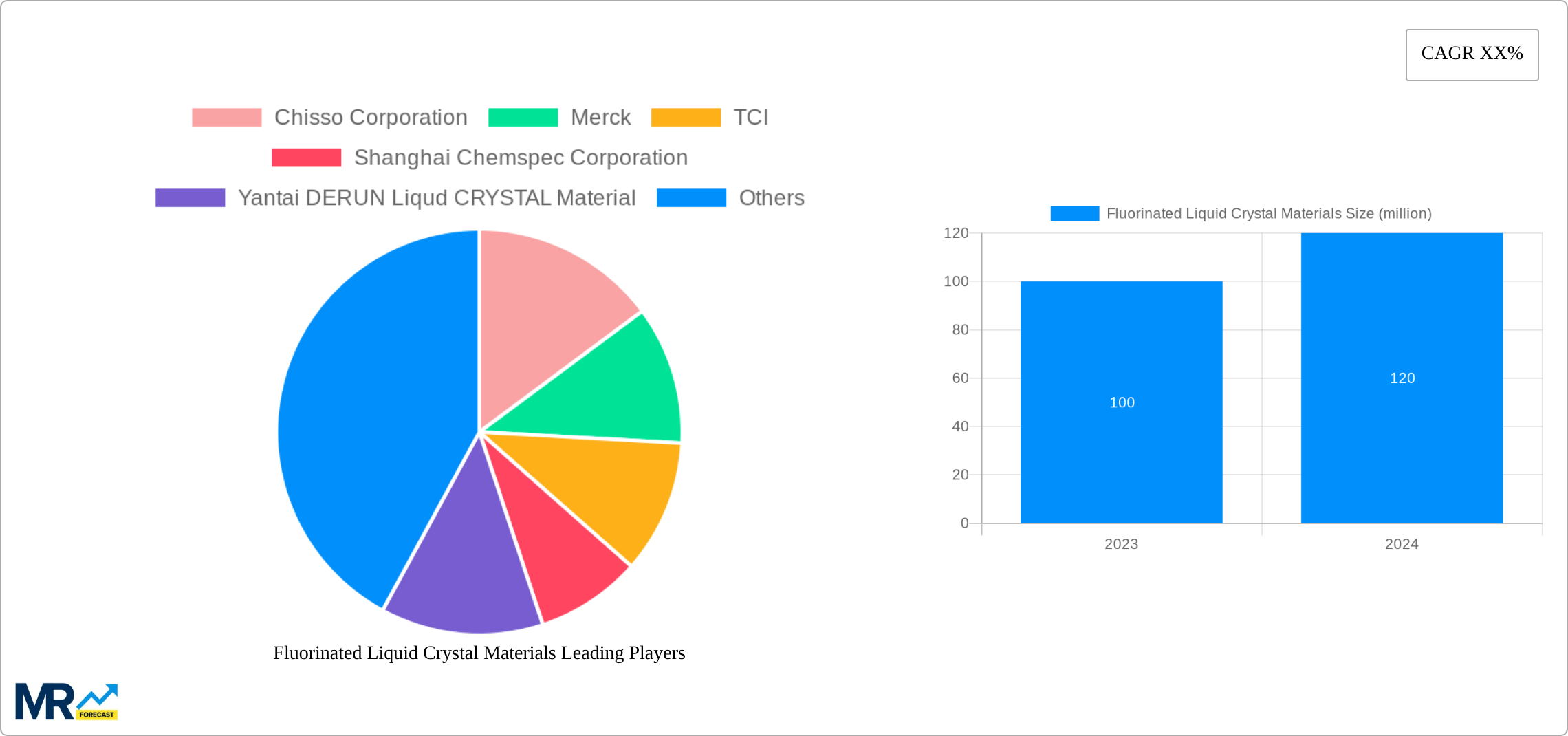 Fluorinated Liquid Crystal Materials Research Report - Market Size, Growth & Forecast