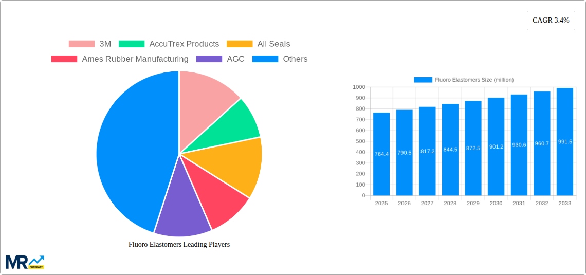 Fluoro Elastomers Research Report - Market Size, Growth & Forecast