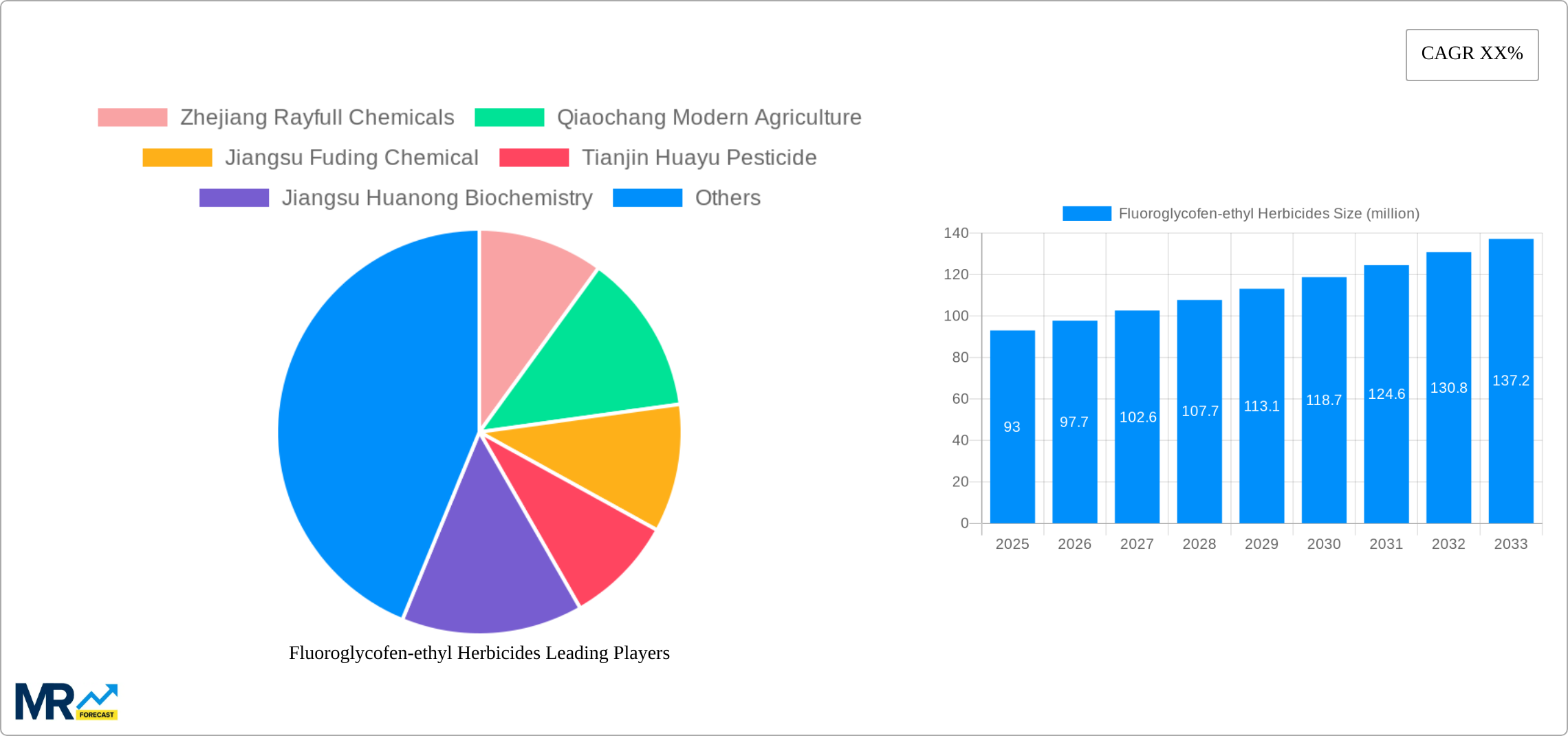 Fluoroglycofen-ethyl Herbicides Research Report - Market Size, Growth & Forecast
