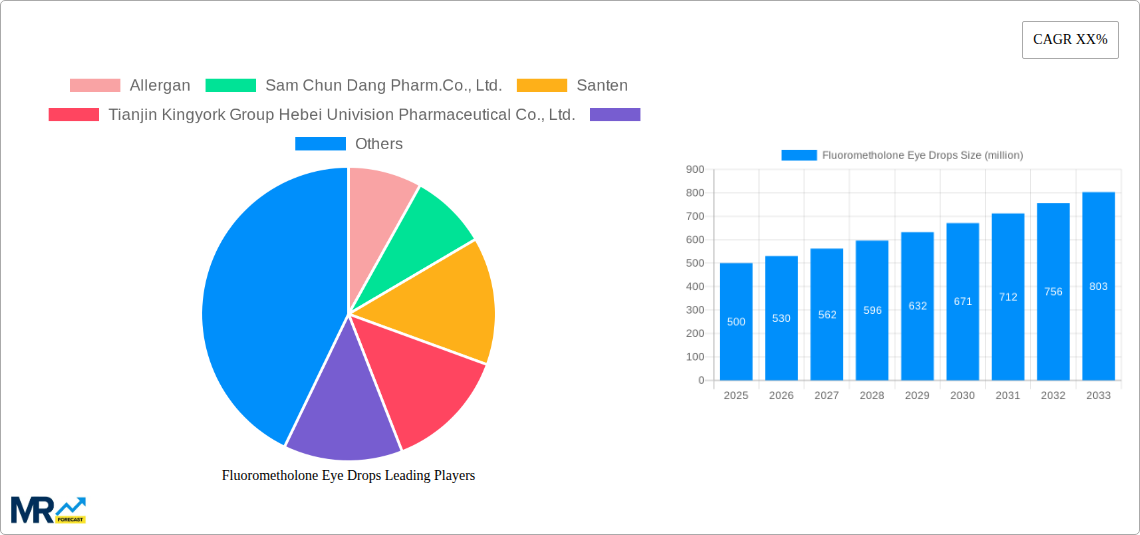 Fluorometholone Eye Drops Research Report - Market Size, Growth & Forecast
