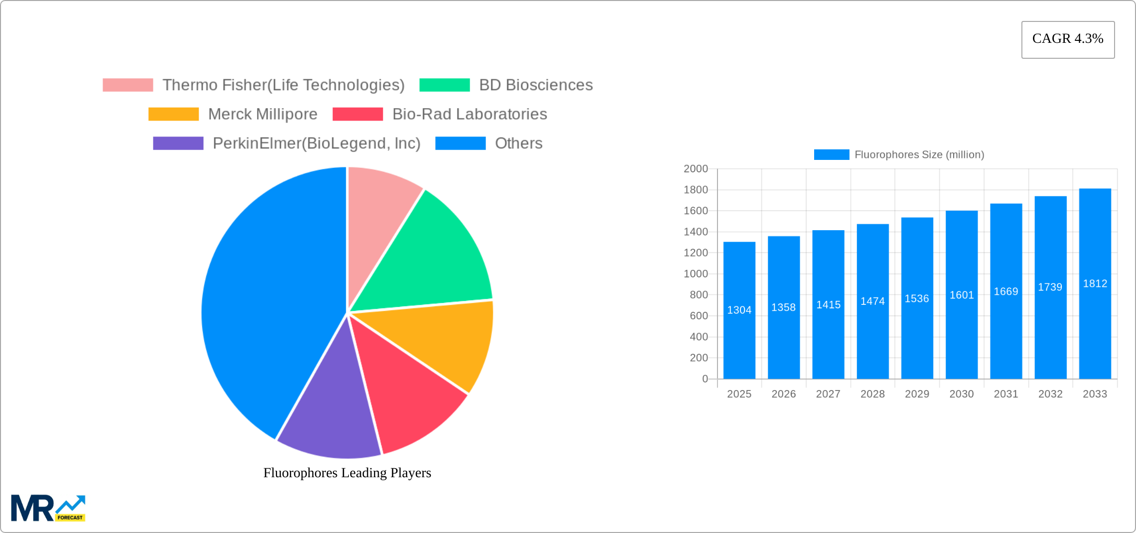 Fluorophores Research Report - Market Size, Growth & Forecast