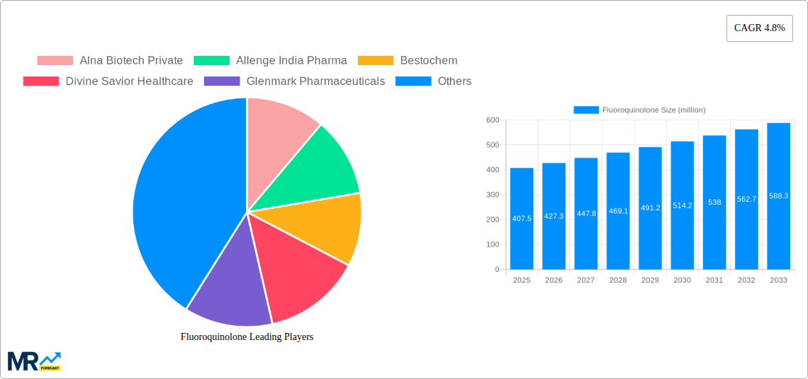 Fluoroquinolone Research Report - Market Size, Growth & Forecast
