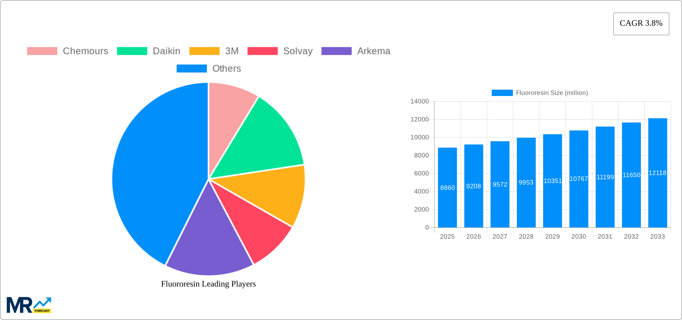 Fluororesin Research Report - Market Size, Growth & Forecast