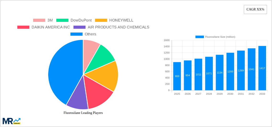 Fluorosilane Research Report - Market Size, Growth & Forecast