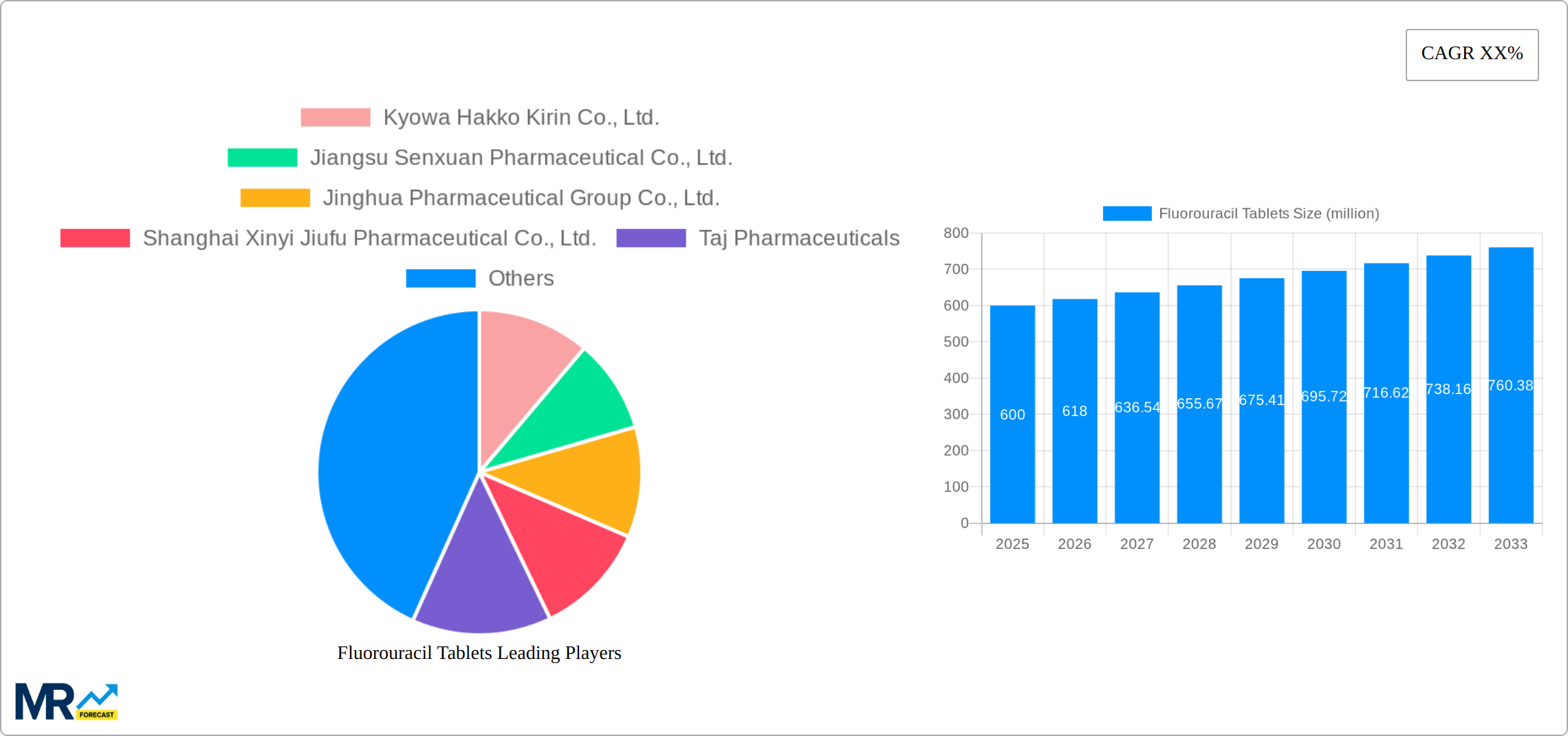 Fluorouracil Tablets Research Report - Market Size, Growth & Forecast