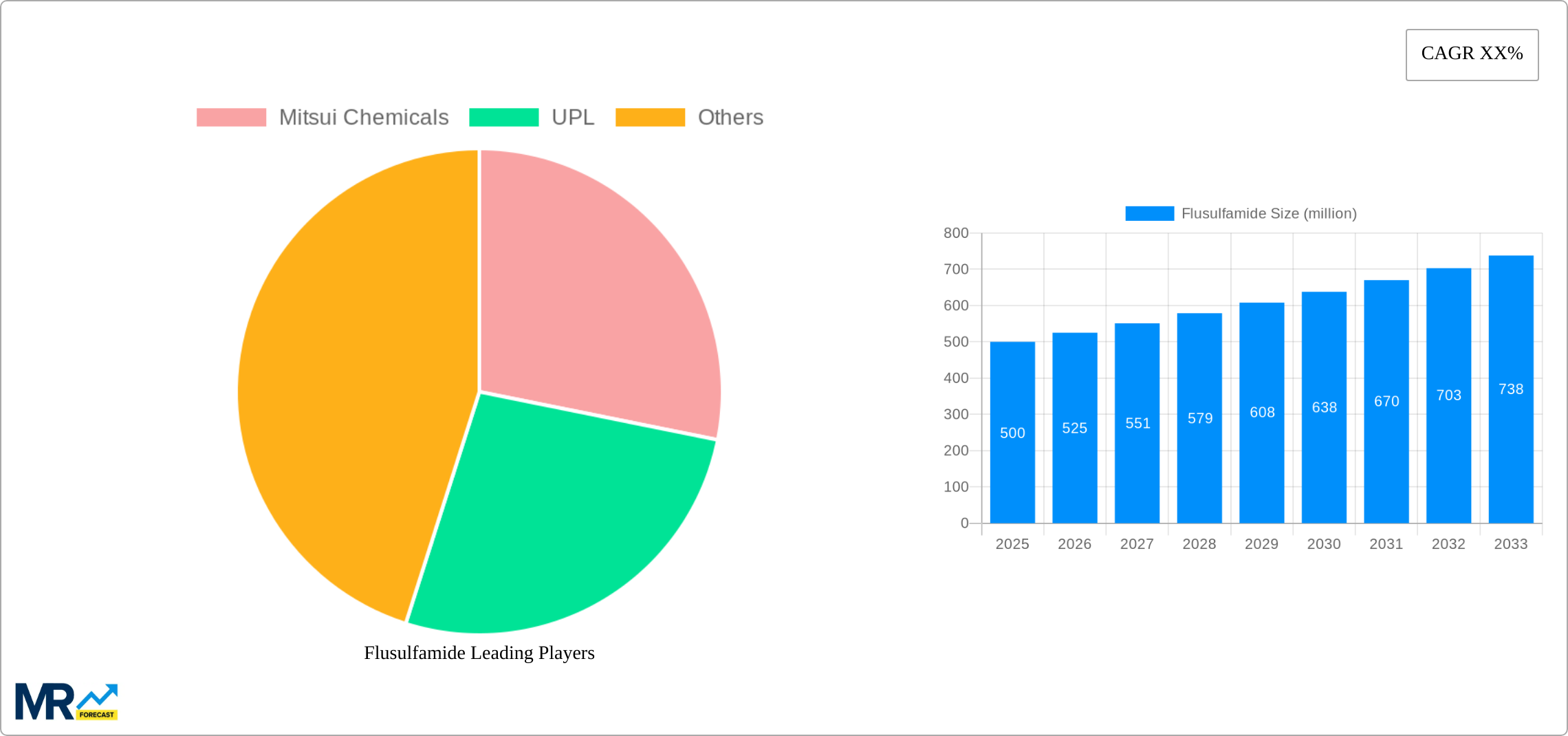 Flusulfamide Research Report - Market Size, Growth & Forecast