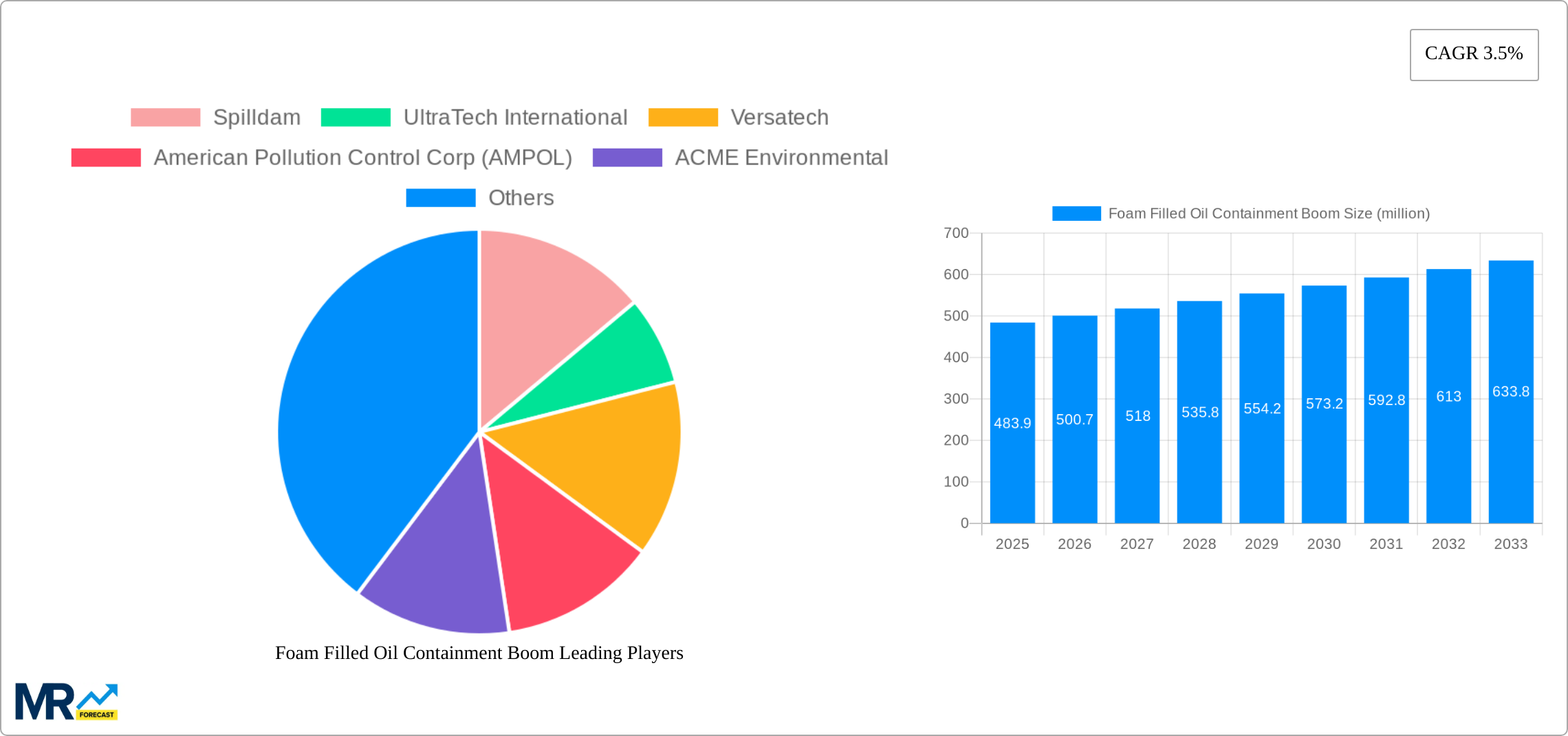 Foam Filled Oil Containment Boom Research Report - Market Size, Growth & Forecast