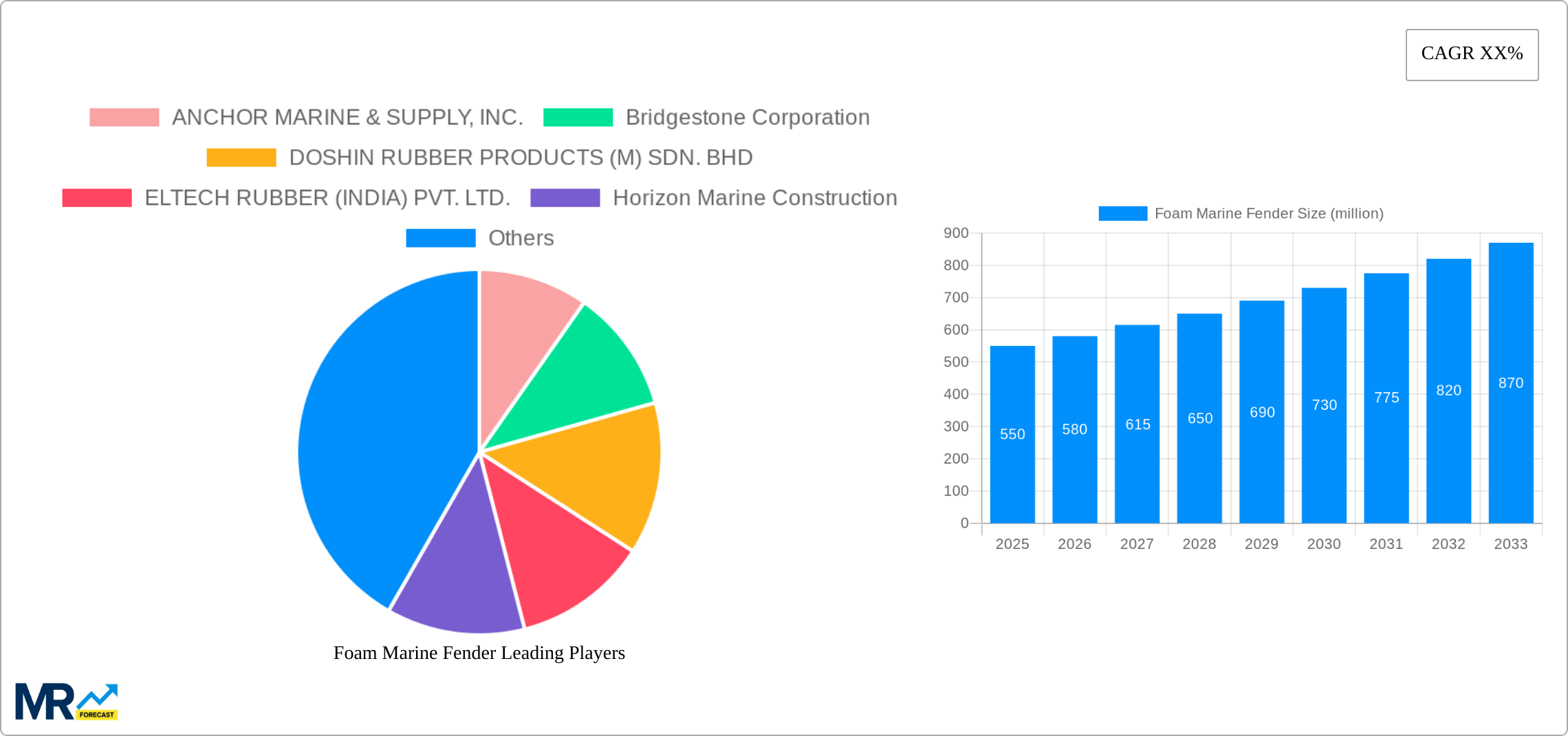 Foam Marine Fender Research Report - Market Size, Growth & Forecast